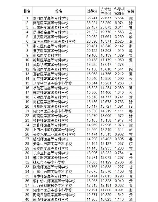 2020中国高等职业学校和高等医学专科学校排名